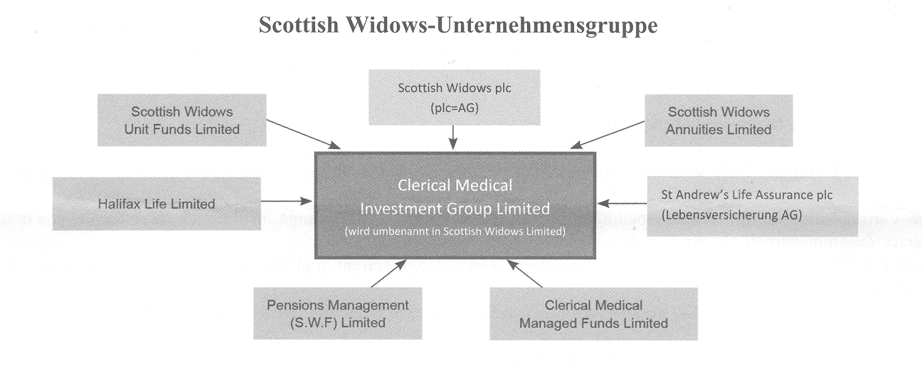 Clerical Medical - Scottish Widows